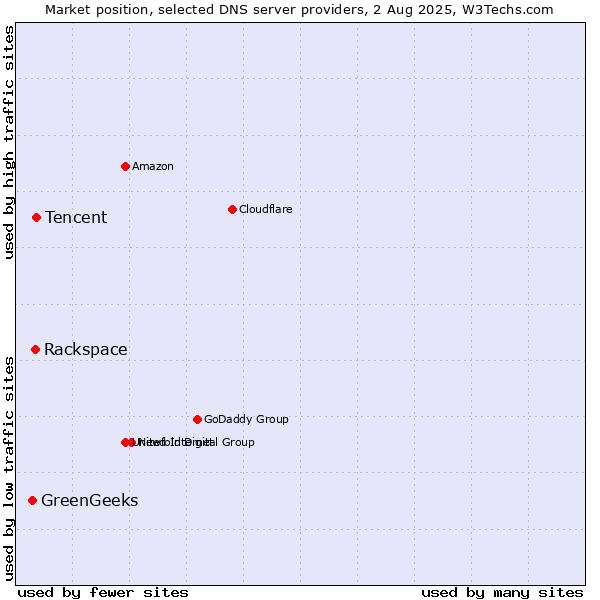 Market position of Tencent vs. Rackspace vs. GreenGeeks