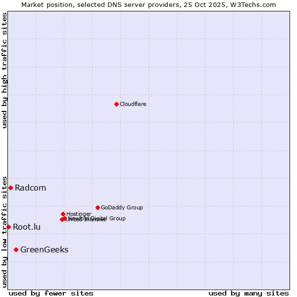 Market position of GreenGeeks vs. Radcom vs. Root.lu