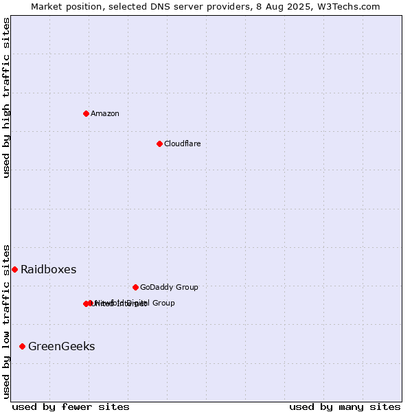 Market position of GreenGeeks vs. Raidboxes