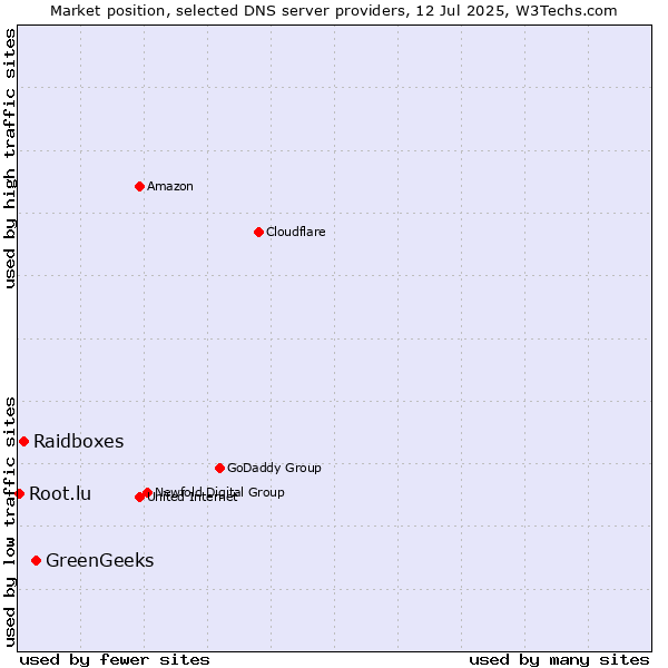 Market position of GreenGeeks vs. Raidboxes vs. Root.lu