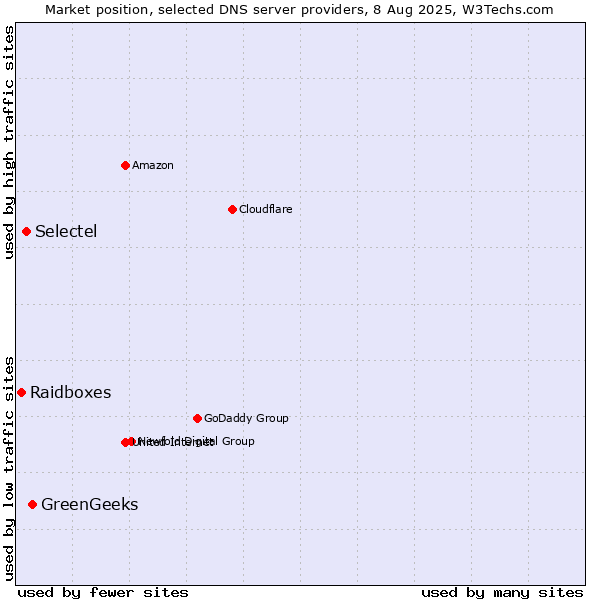 Market position of GreenGeeks vs. Selectel vs. Raidboxes