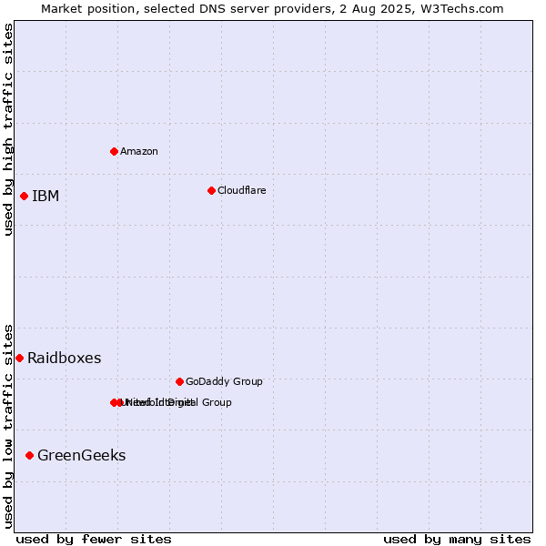 Market position of GreenGeeks vs. IBM vs. Raidboxes