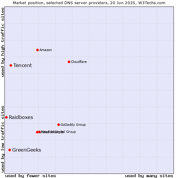 Market position of Tencent vs. GreenGeeks vs. Raidboxes