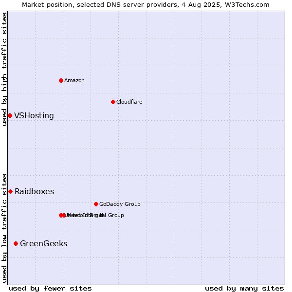 Market position of GreenGeeks vs. Raidboxes vs. VSHosting