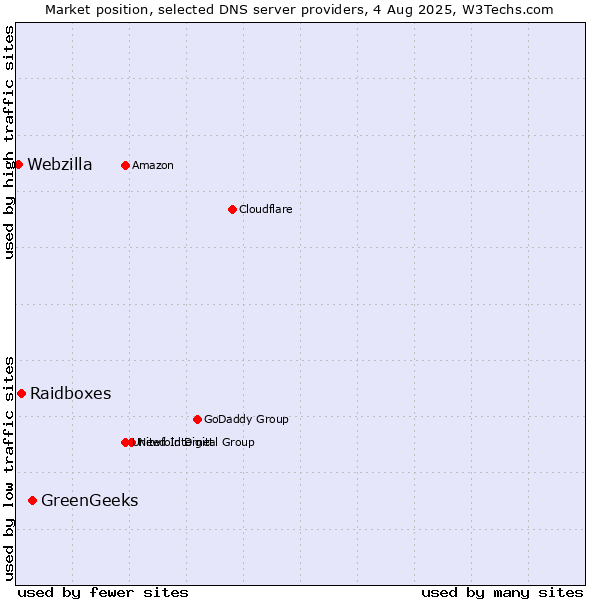 Market position of GreenGeeks vs. Raidboxes vs. Webzilla