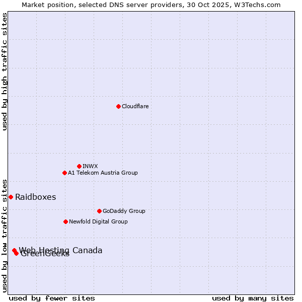 Market position of GreenGeeks vs. Web Hosting Canada vs. Raidboxes