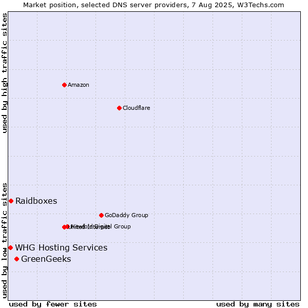 Market position of GreenGeeks vs. Raidboxes vs. WHG Hosting Services