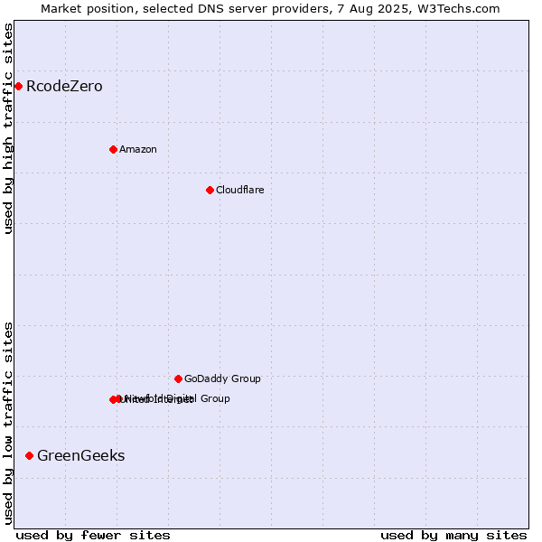 Market position of GreenGeeks vs. RcodeZero