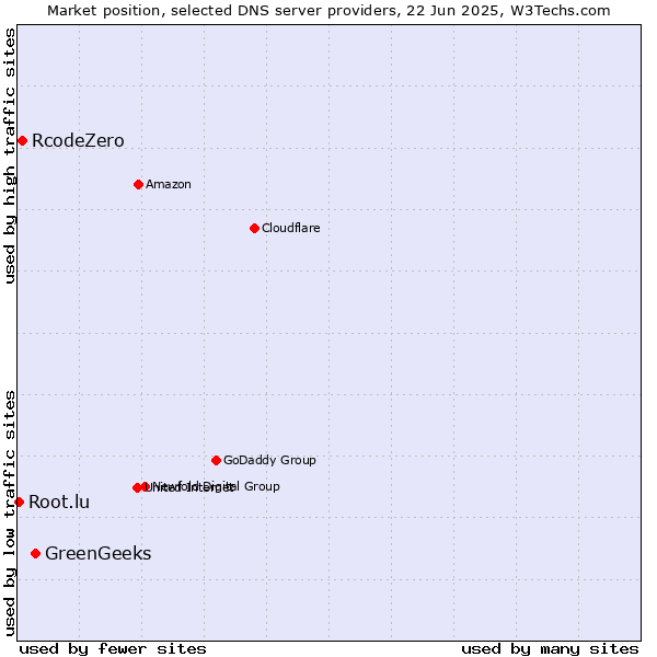 Market position of GreenGeeks vs. RcodeZero vs. Root.lu