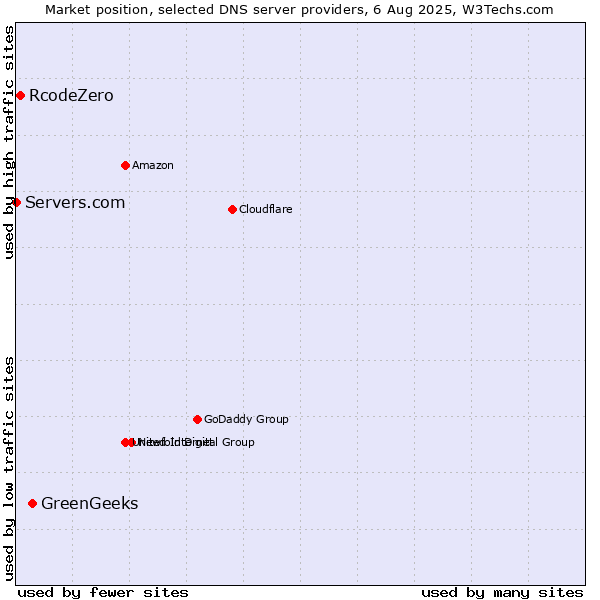 Market position of GreenGeeks vs. RcodeZero vs. Servers.com