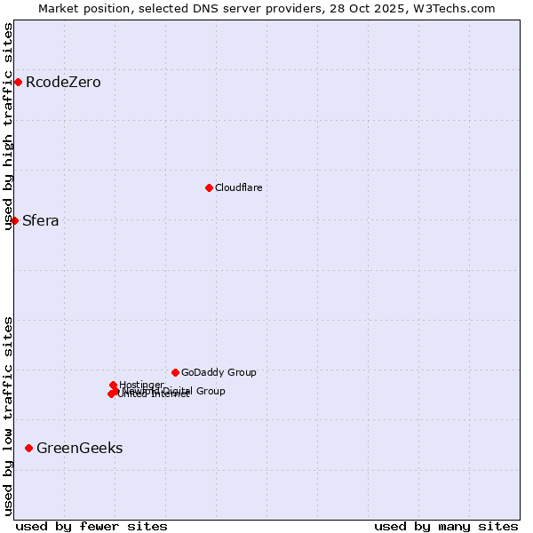 Market position of GreenGeeks vs. RcodeZero vs. Sfera
