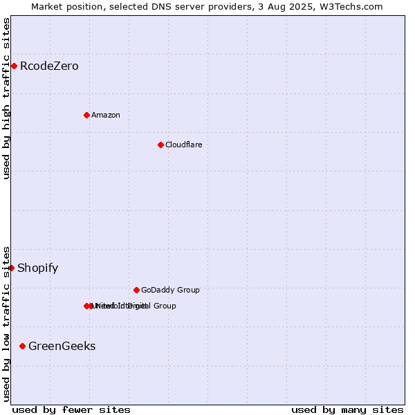 Market position of GreenGeeks vs. RcodeZero vs. Shopify