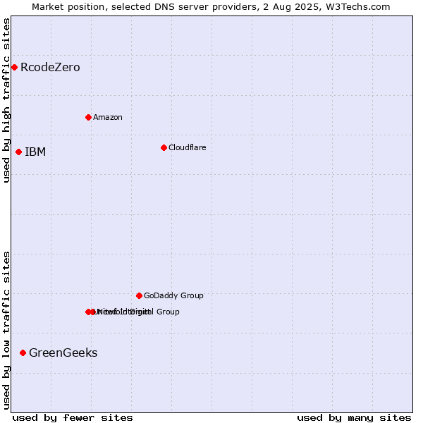 Market position of GreenGeeks vs. IBM vs. RcodeZero