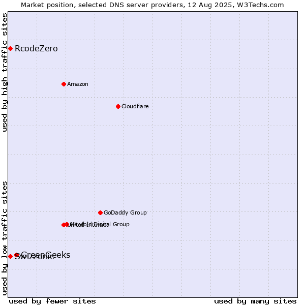 Market position of GreenGeeks vs. Swizzonic vs. RcodeZero