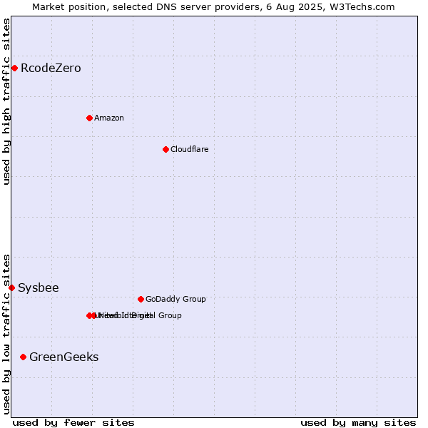 Market position of GreenGeeks vs. RcodeZero vs. Sysbee