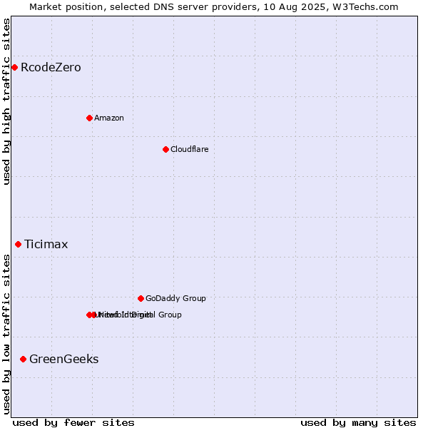 Market position of GreenGeeks vs. Ticimax vs. RcodeZero