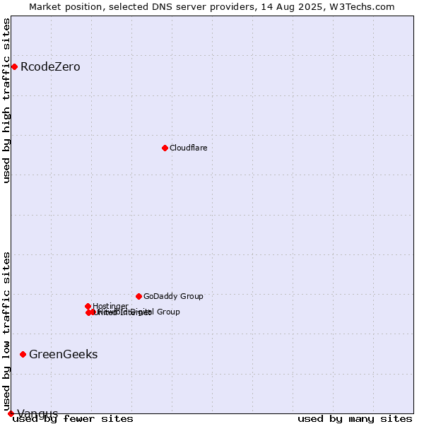 Market position of GreenGeeks vs. RcodeZero vs. Vangus
