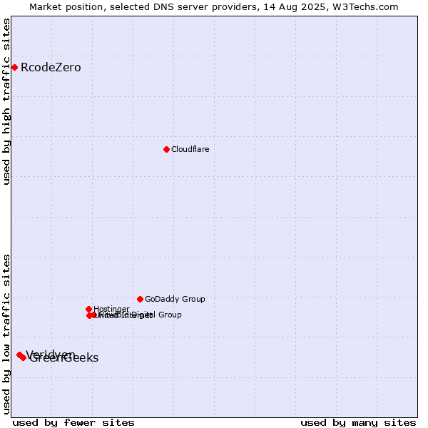 Market position of GreenGeeks vs. Veridyen vs. RcodeZero