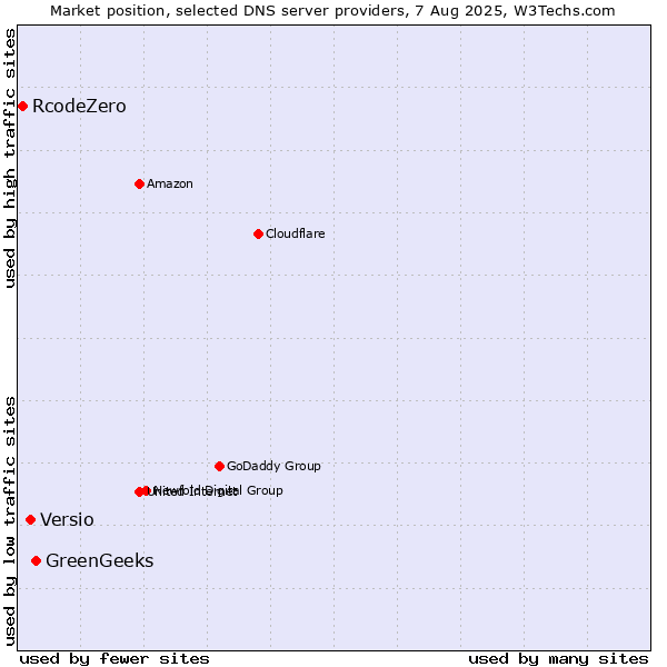 Market position of GreenGeeks vs. Versio vs. RcodeZero