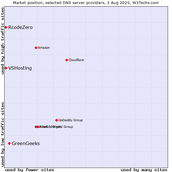 Market position of GreenGeeks vs. VSHosting vs. RcodeZero