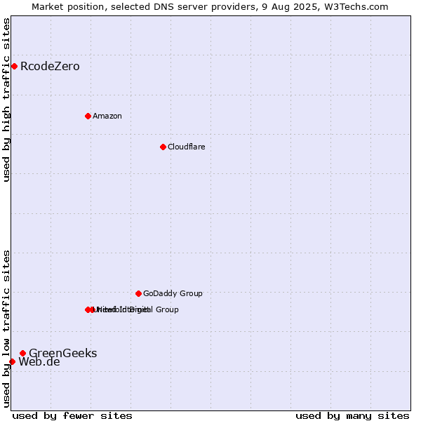 Market position of GreenGeeks vs. RcodeZero vs. Web.de