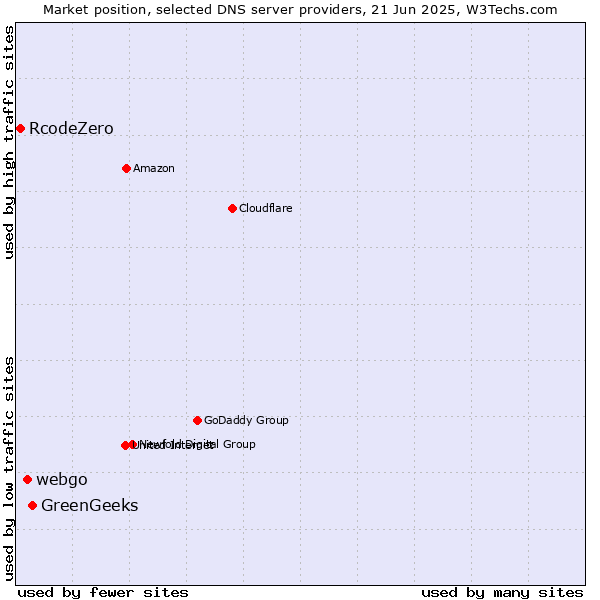 Market position of GreenGeeks vs. webgo vs. RcodeZero