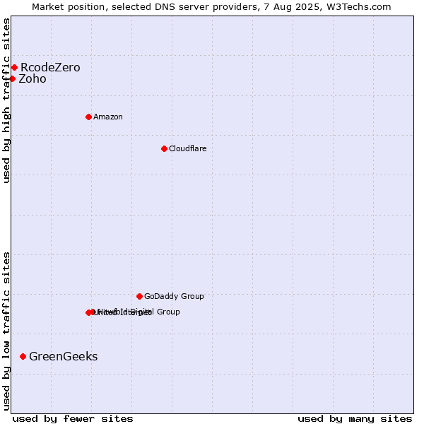 Market position of GreenGeeks vs. RcodeZero vs. Zoho