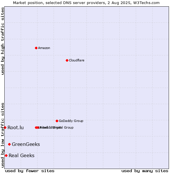 Market position of GreenGeeks vs. Real Geeks vs. Root.lu