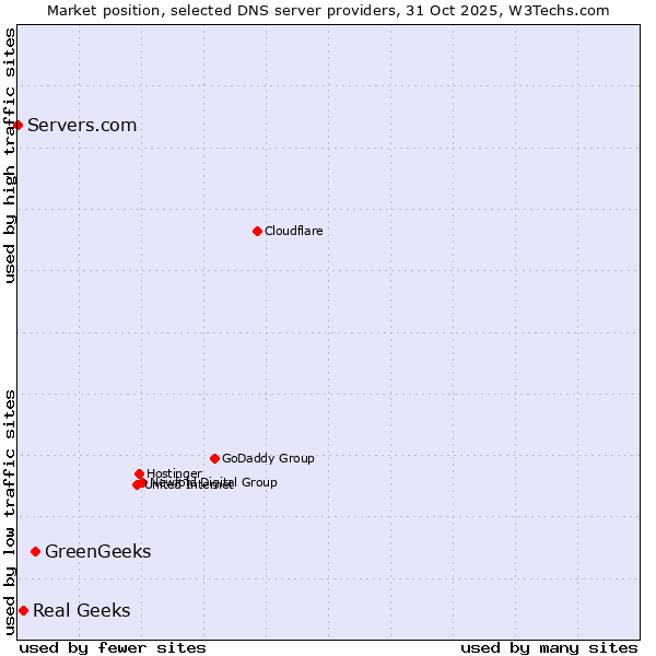 Market position of GreenGeeks vs. Real Geeks vs. Servers.com