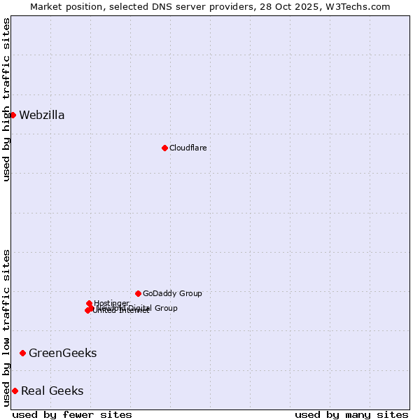 Market position of GreenGeeks vs. Real Geeks vs. Webzilla