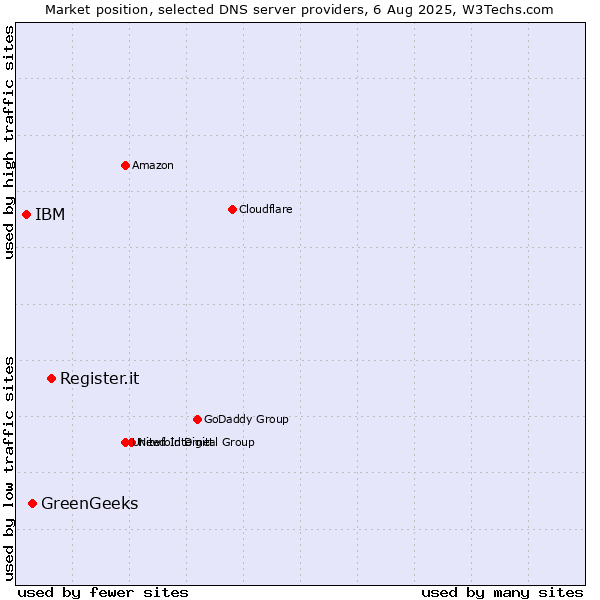 Market position of Register.it vs. GreenGeeks vs. IBM