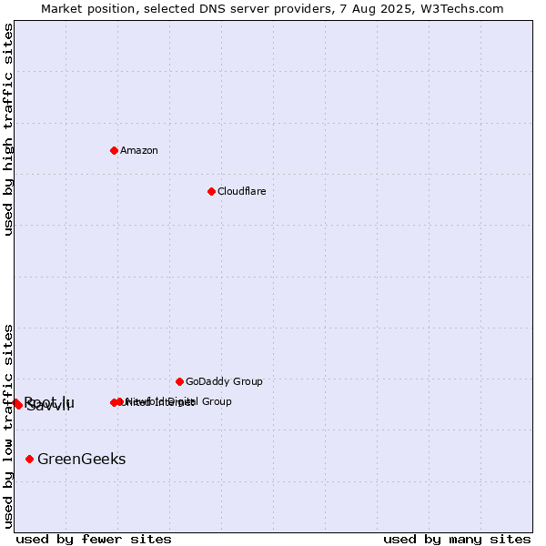 Market position of GreenGeeks vs. Savvii vs. Root.lu