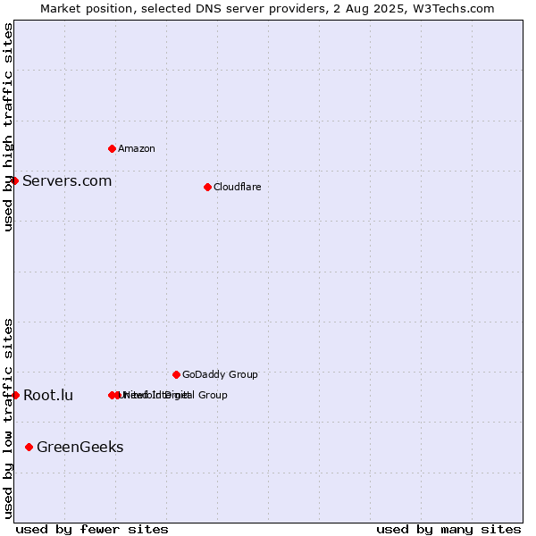 Market position of GreenGeeks vs. Root.lu vs. Servers.com