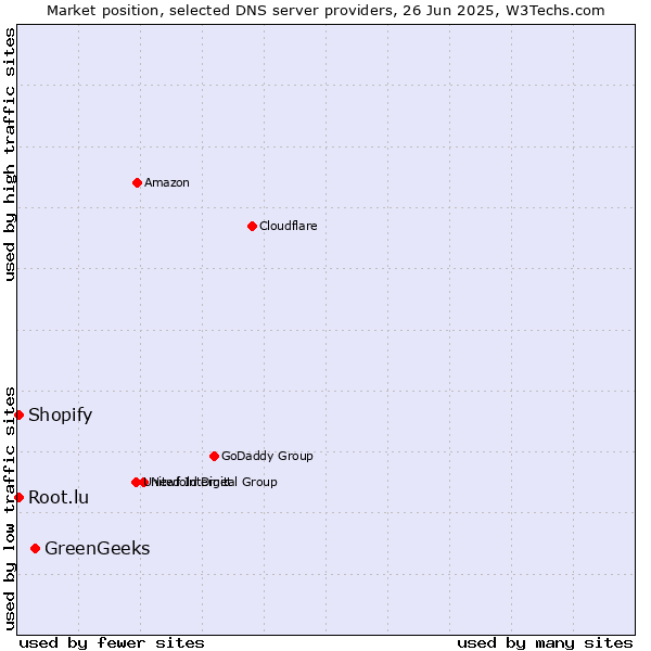 Market position of GreenGeeks vs. Root.lu vs. Shopify