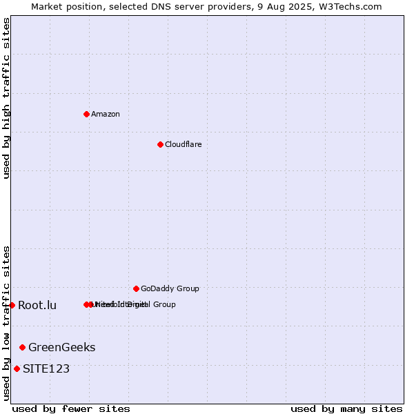 Market position of GreenGeeks vs. SITE123 vs. Root.lu