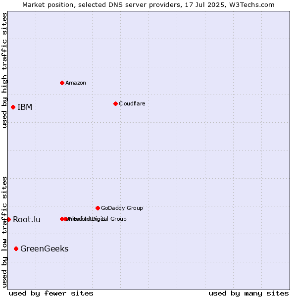 Market position of GreenGeeks vs. IBM vs. Root.lu