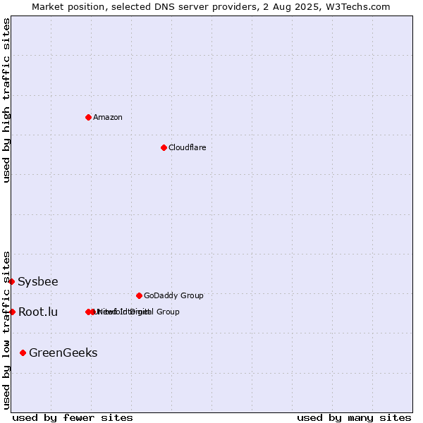 Market position of GreenGeeks vs. Root.lu vs. Sysbee