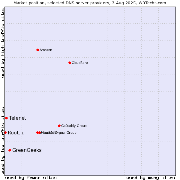 Market position of GreenGeeks vs. Telenet vs. Root.lu