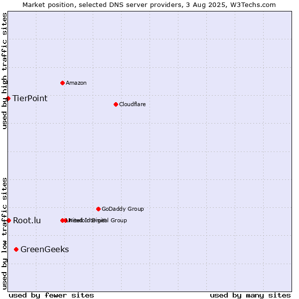 Market position of GreenGeeks vs. Root.lu vs. TierPoint