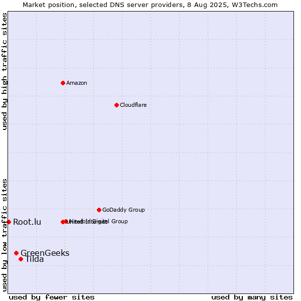 Market position of Tilda vs. GreenGeeks vs. Root.lu
