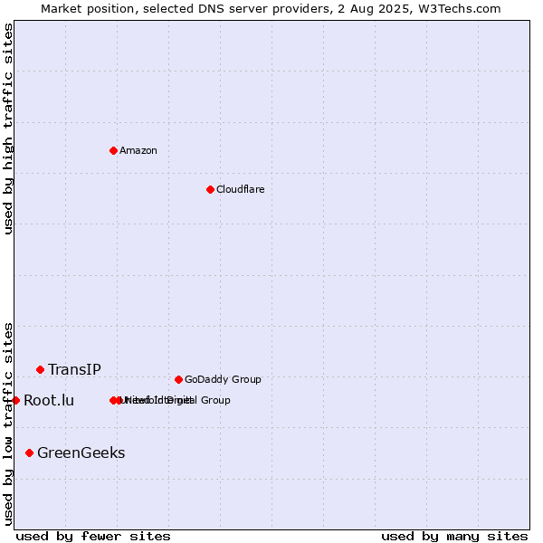 Market position of TransIP vs. GreenGeeks vs. Root.lu