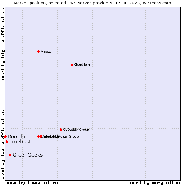 Market position of GreenGeeks vs. Truehost vs. Root.lu