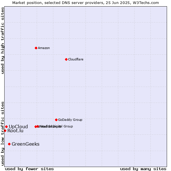 Market position of GreenGeeks vs. UpCloud vs. Root.lu