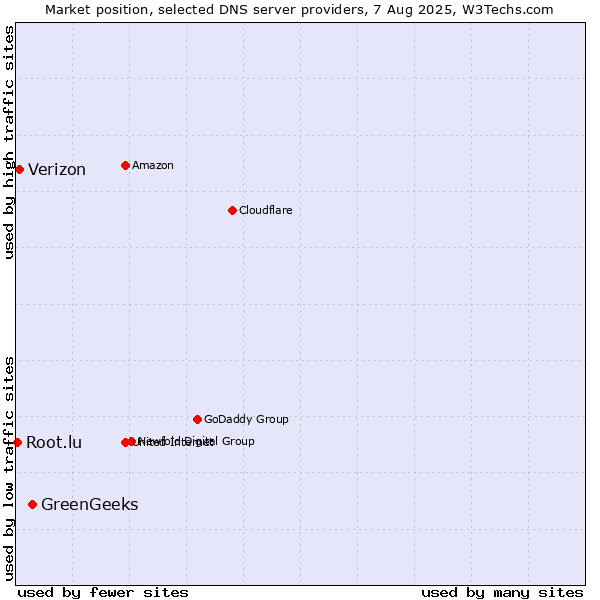 Market position of GreenGeeks vs. Verizon vs. Root.lu