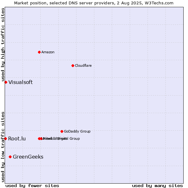 Market position of GreenGeeks vs. Visualsoft vs. Root.lu