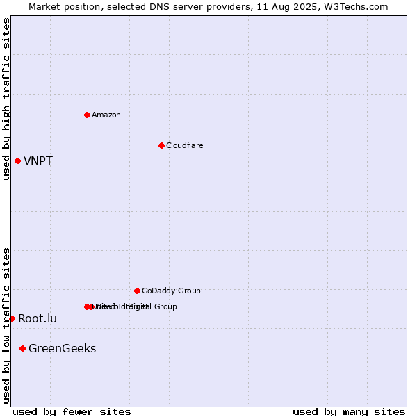 Market position of GreenGeeks vs. VNPT vs. Root.lu