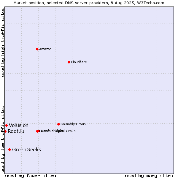 Market position of GreenGeeks vs. Volusion vs. Root.lu