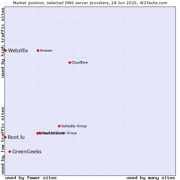Market position of GreenGeeks vs. Webzilla vs. Root.lu
