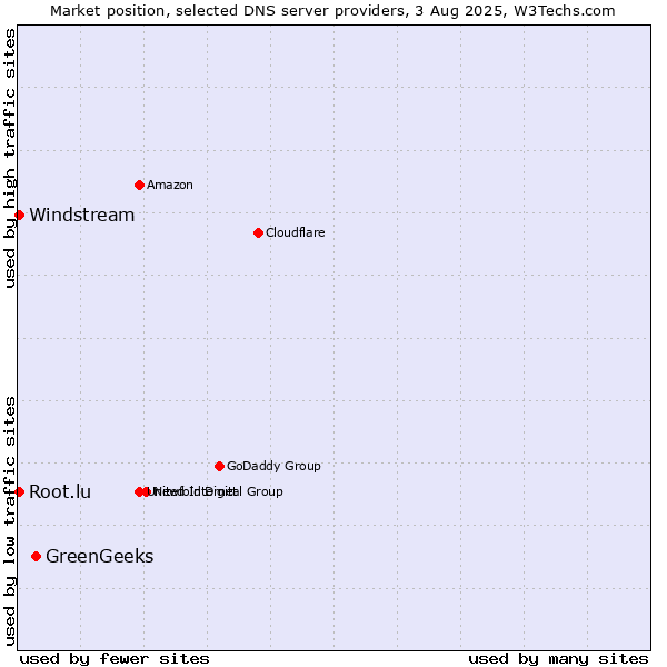 Market position of GreenGeeks vs. Windstream vs. Root.lu
