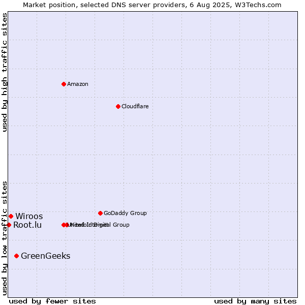 Market position of GreenGeeks vs. Wiroos vs. Root.lu